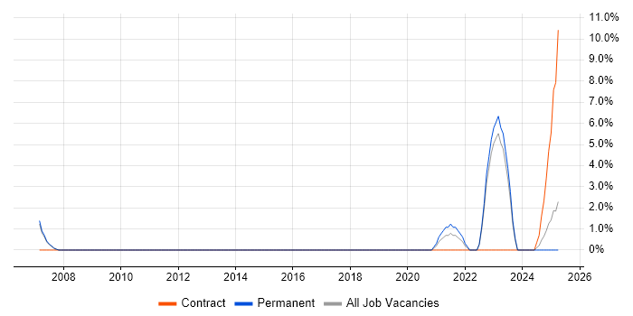 Job vacancy trend for Fibre Optics in Maidstone