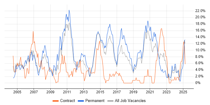 Job vacancy trend for Firewall in Maidstone