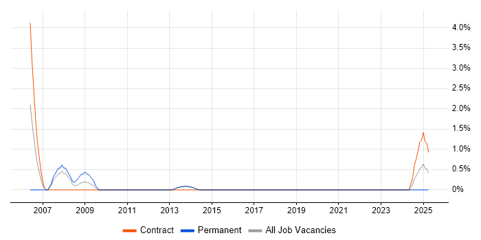Job vacancy trend for FPGA in Maidstone
