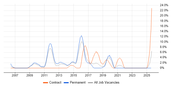 Job vacancy trend for Front-End Developer (Client-Side Developer) in Maidstone