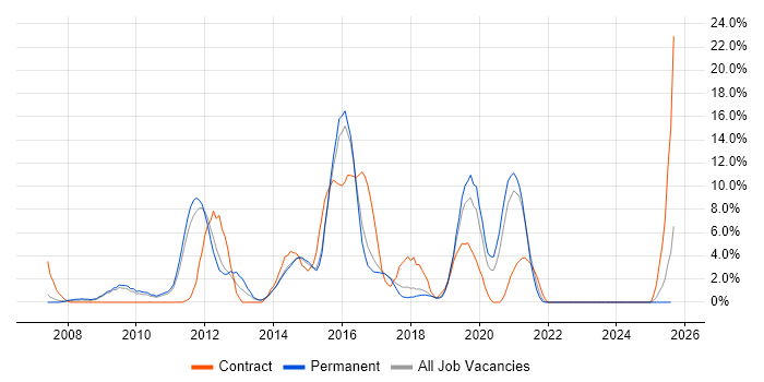 Job vacancy trend for Front End Development in Maidstone