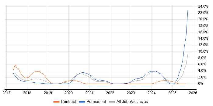 GDPR job vacancy trend in Maidstone