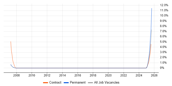 Job vacancy trend for Hardware Technician in Maidstone
