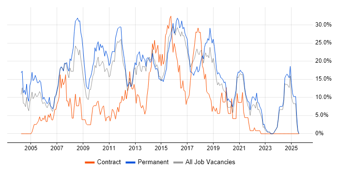Job vacancy trend for HTML in Maidstone
