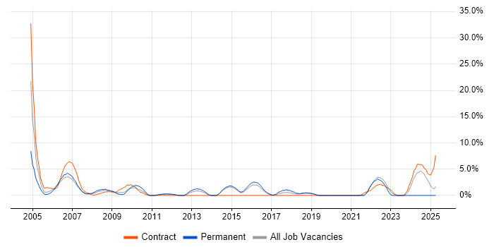Job vacancy trend for IBM in Maidstone Job vacancy trend for IBM in Maidstone