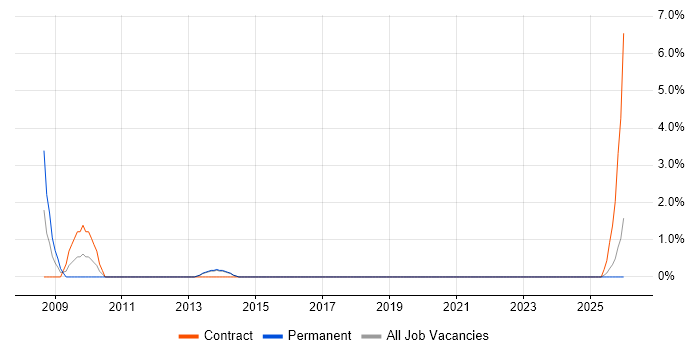 ICT Support job vacancy trend in Maidstone