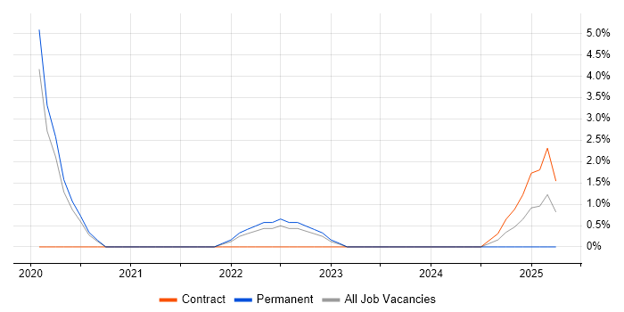 Job vacancy trend for Identity Access Management in Maidstone