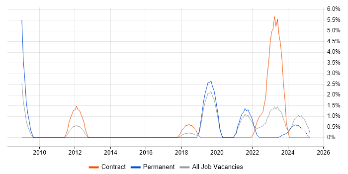 Job vacancy trend for Impact Assessments in Maidstone