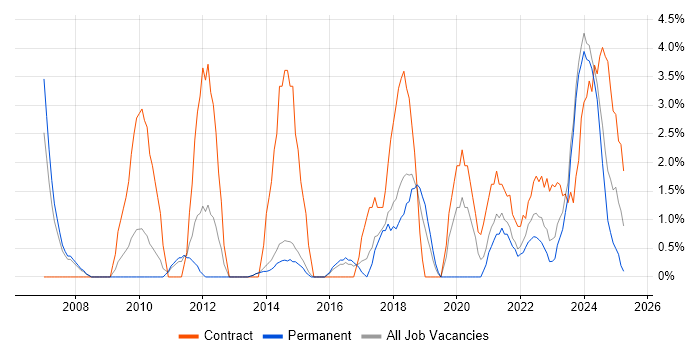 Job vacancy trend for Incident Management in Maidstone