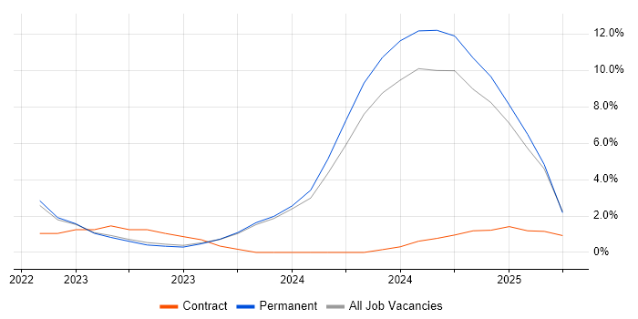 Job vacancy trend for Inclusion and Diversity in Maidstone