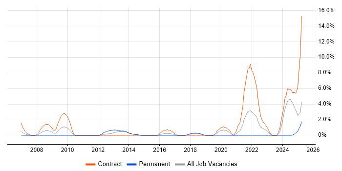 Job vacancy trend for Information Governance in Maidstone