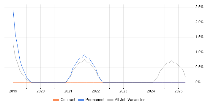 Job vacancy trend for Infrastructure Delivery Manager in Maidstone