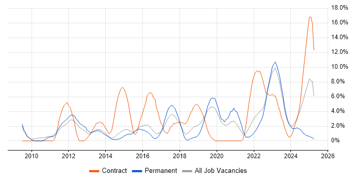 Job vacancy trend for Infrastructure Engineering in Maidstone Job vacancy trend for Infrastructure Engineering in Maidstone