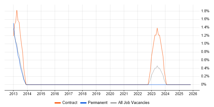 Infrastructure Specialist job vacancy trend in Maidstone