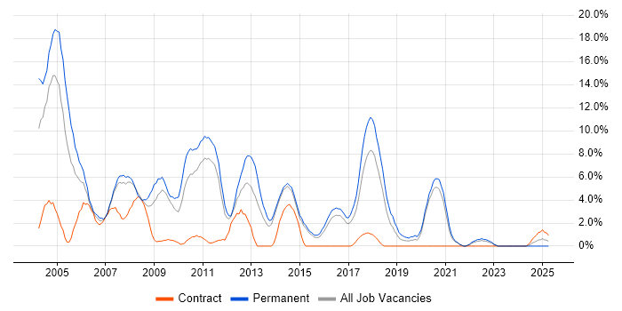 Job vacancy trend for Internet in Maidstone