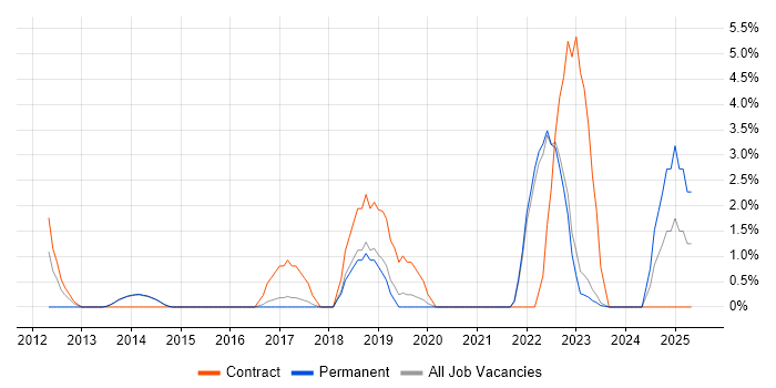 Job vacancy trend for Inventory Management in Maidstone Job vacancy trend for Inventory Management in Maidstone