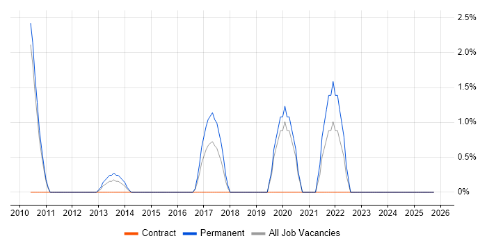 IPsec job vacancy trend in Maidstone