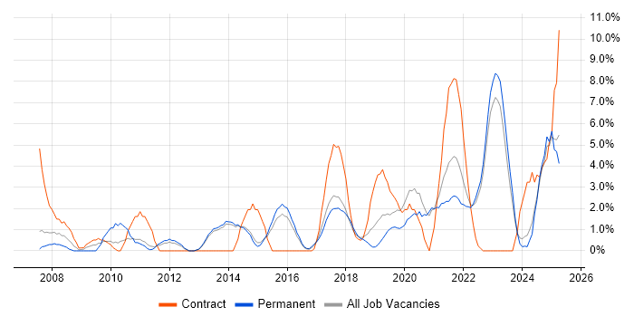 Job vacancy trend for IT Engineer in Maidstone Job vacancy trend for IT Engineer in Maidstone