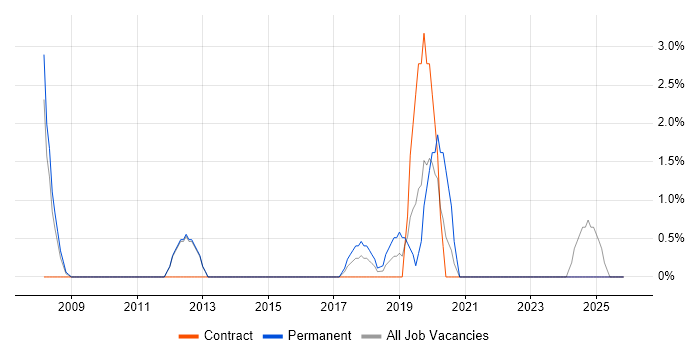 IT Infrastructure Manager job vacancy trend in Maidstone