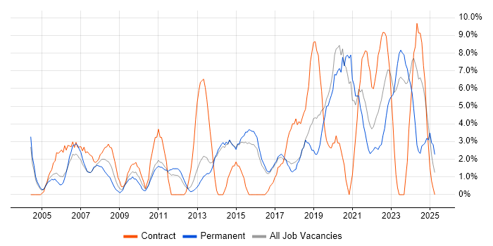 Job vacancy trend for IT Support in Maidstone Job vacancy trend for IT Support in Maidstone