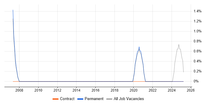 Job vacancy trend for IT Technical Manager in Maidstone