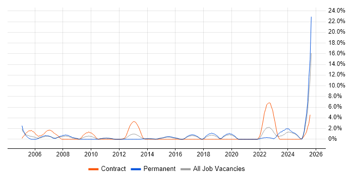 Job vacancy trend for IT Technician in Maidstone Job vacancy trend for IT Technician in Maidstone