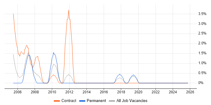 IT Trainer job vacancy trend in Maidstone