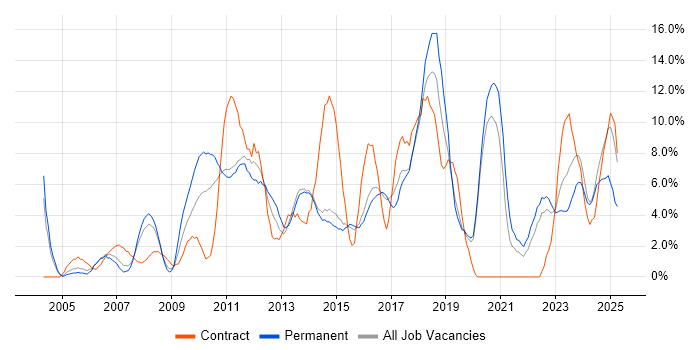 Job vacancy trend for ITIL in Maidstone Job vacancy trend for ITIL in Maidstone
