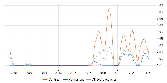 Job vacancy trend for ITSM in Maidstone