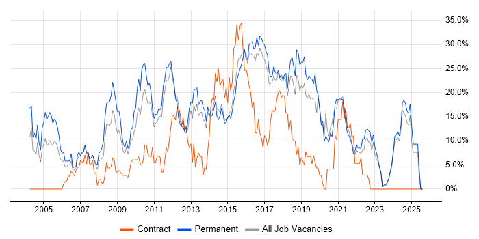 Job vacancy trend for JavaScript in Maidstone