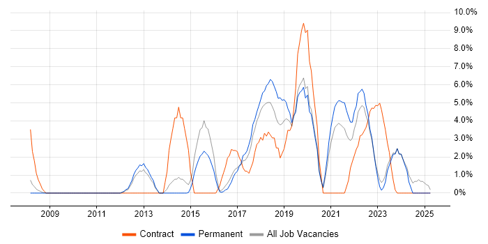 Job vacancy trend for JIRA in Maidstone Job vacancy trend for JIRA in Maidstone