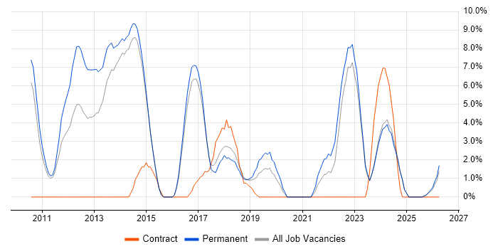 Kanban job vacancy trend in Maidstone