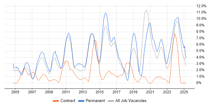 Job vacancy trend for Lead in Maidstone Job vacancy trend for Lead in Maidstone