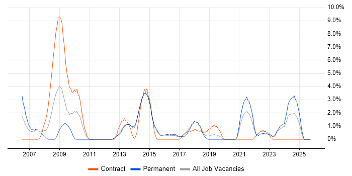 Legal job vacancy trend in Maidstone