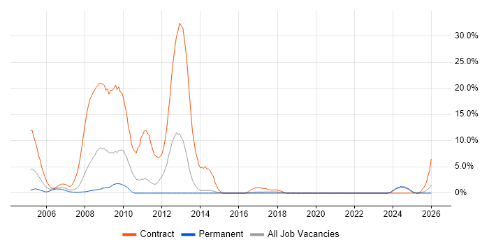 Local Government job vacancy trend in Maidstone
