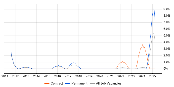 Job vacancy trend for Mac OS in Maidstone Job vacancy trend for Mac OS in Maidstone