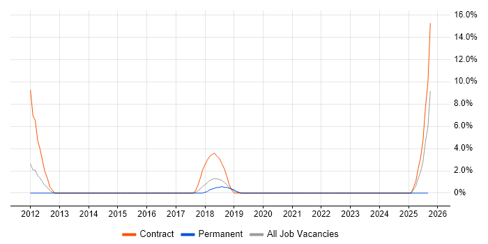 Major Incident Management job vacancy trend in Maidstone