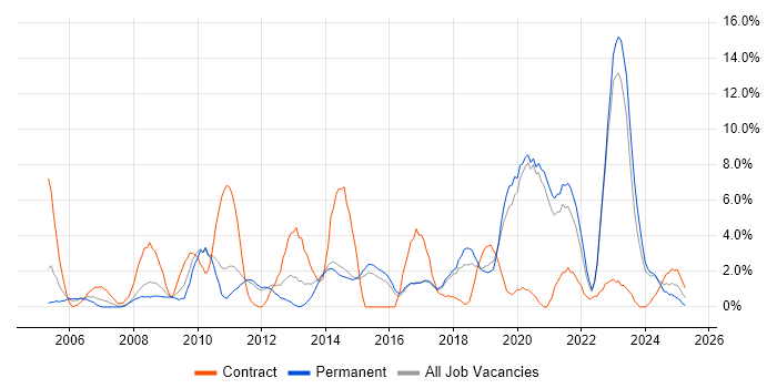 Job vacancy trend for Management Information System in Maidstone