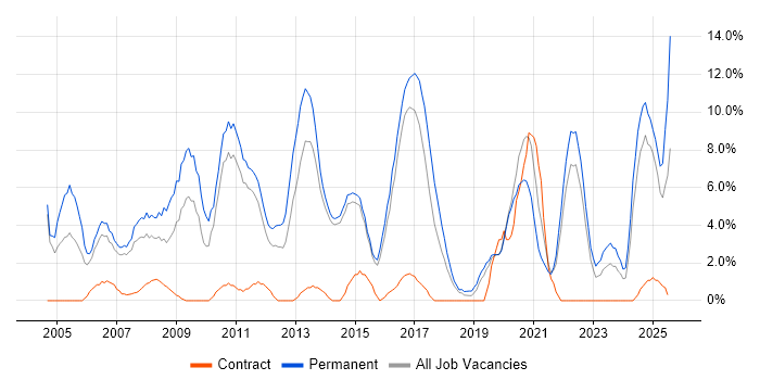Job vacancy trend for Marketing in Maidstone