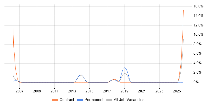 Matrix Organization job vacancy trend in Maidstone