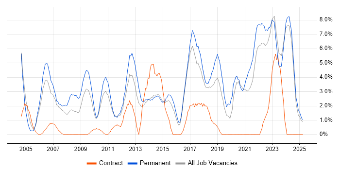 Job vacancy trend for Mentoring in Maidstone Job vacancy trend for Mentoring in Maidstone