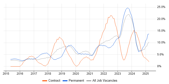 Job vacancy trend for Microsoft 365 in Maidstone