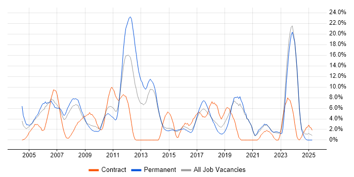 Job vacancy trend for Microsoft Certification in Maidstone