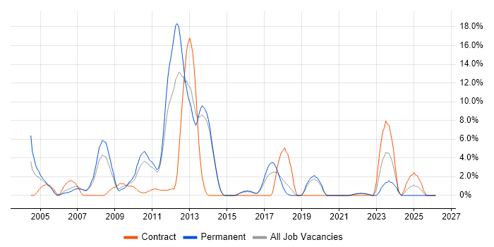 Microsoft Certified Professional job vacancy trend in Maidstone