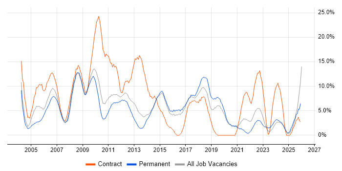 Microsoft Exchange job vacancy trend in Maidstone