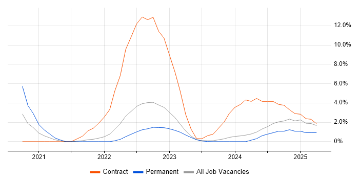 Job vacancy trend for Microsoft Intune in Maidstone