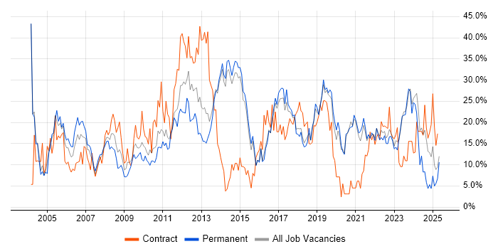 Job vacancy trend for Microsoft in Maidstone