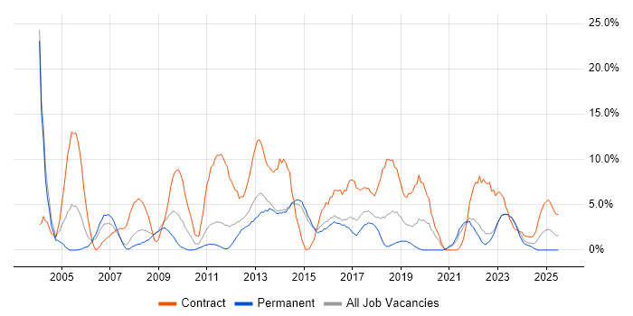 Job vacancy trend for Migration in Maidstone