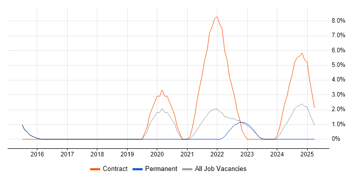 Job vacancy trend for Mobile Device Management in Maidstone