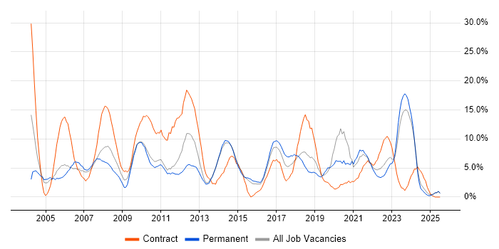 Job vacancy trend for Microsoft Office in Maidstone